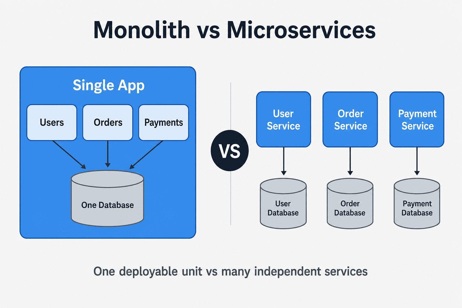 Overview: Monolith vs Microservices