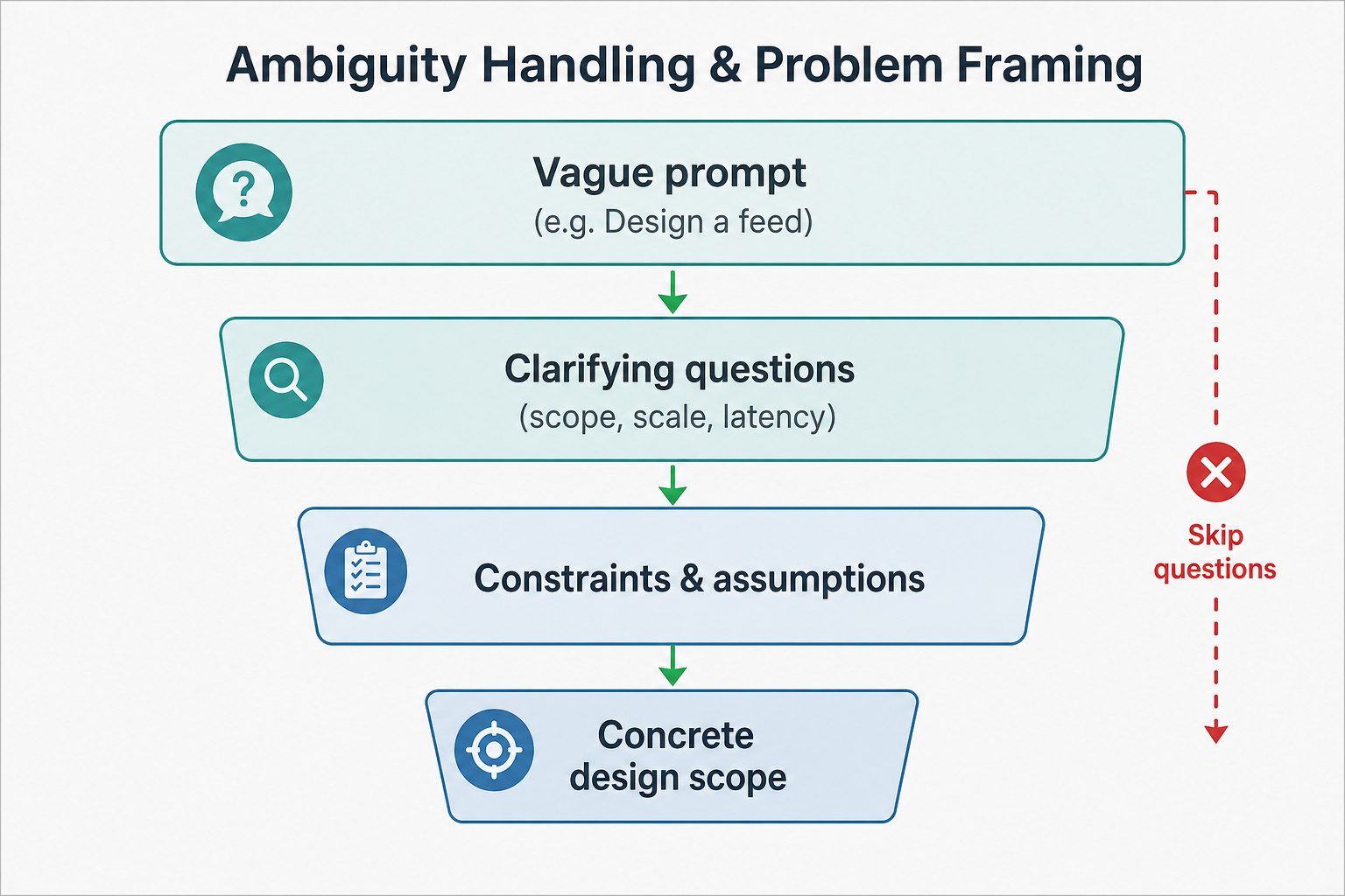 Problem framing funnel: vague prompt, clarifying questions, constraints and assumptions, then concrete design scope