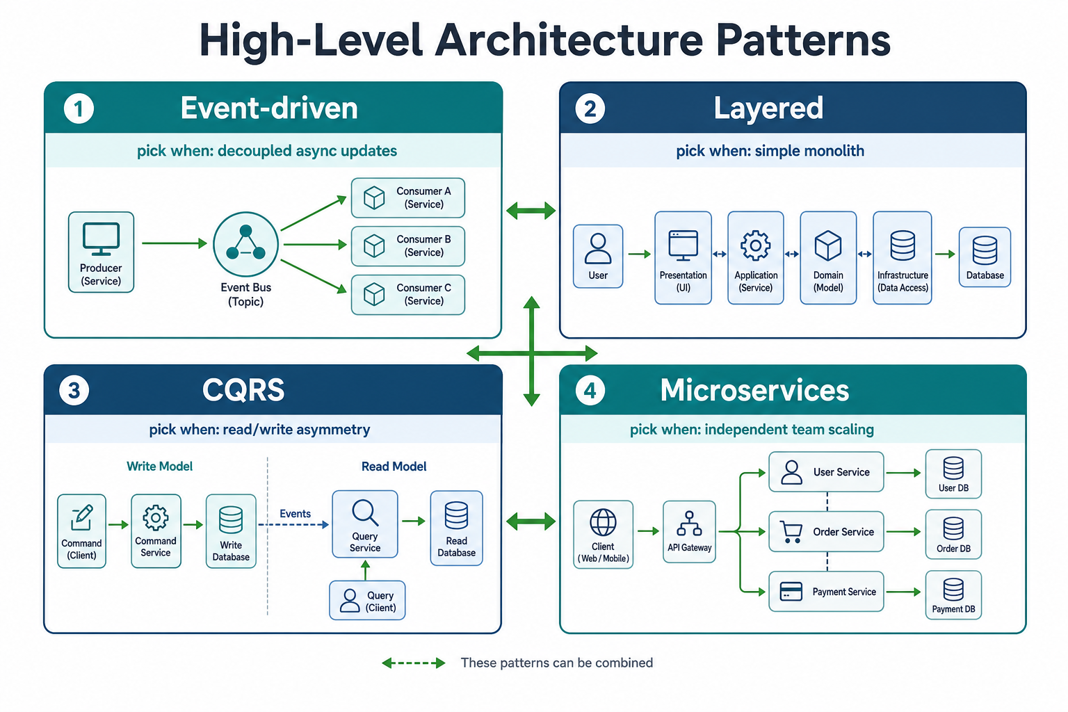 High-level architecture patterns: event-driven for decoupled async updates, layered for simple monoliths, CQRS for read-write asymmetry, microservices for independent team scaling