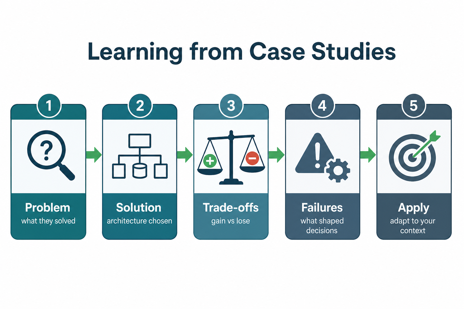 Case study learning framework: identify problem, understand solution, analyze trade-offs, learn from failures, apply to your context in five numbered steps