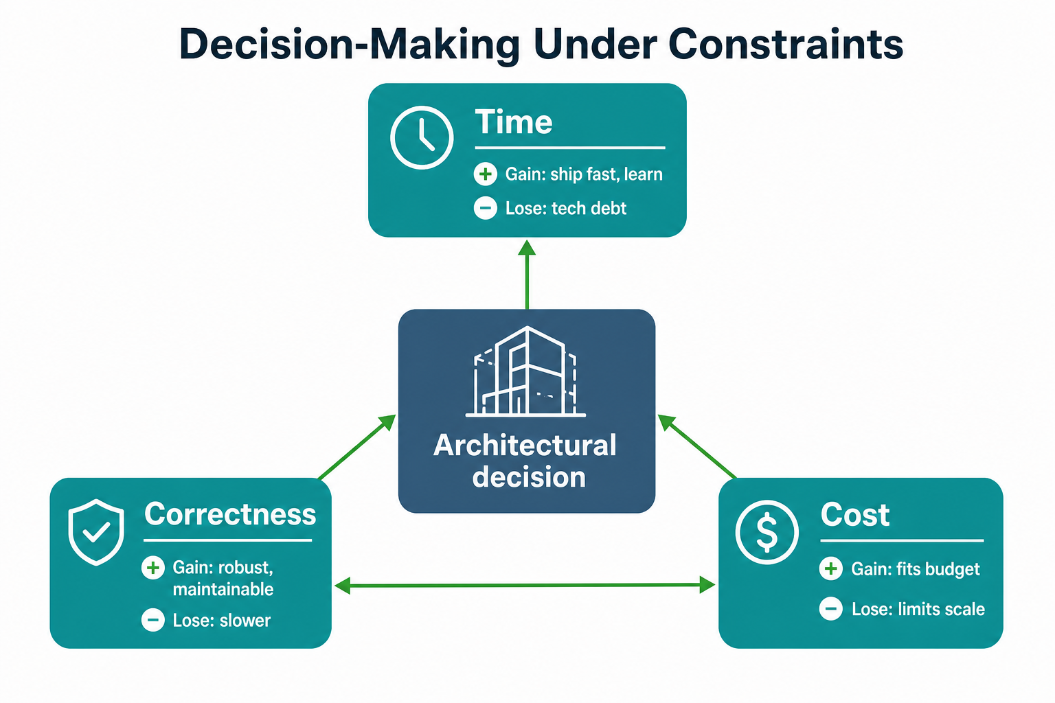 Decision triangle: time, correctness, and cost trade-offs for architectural choices under constraints