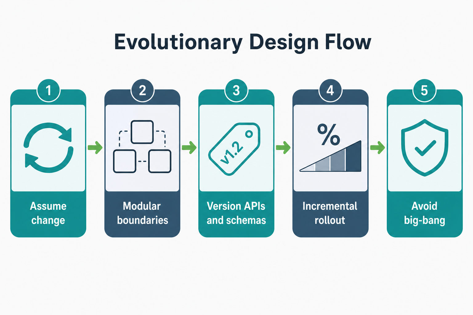 Evolutionary design flow: assume change, modular boundaries, version APIs and schemas, incremental rollout, avoid big-bang migrations