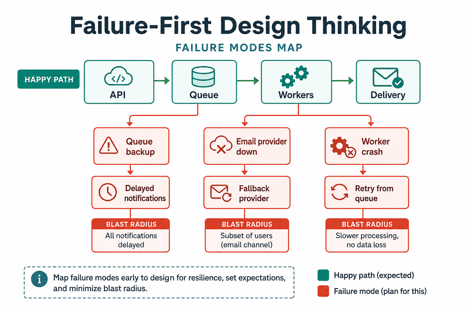 Failure modes map: happy path from API through queue and workers to delivery, with branches for queue backup, email provider down, and worker crash showing blast radius