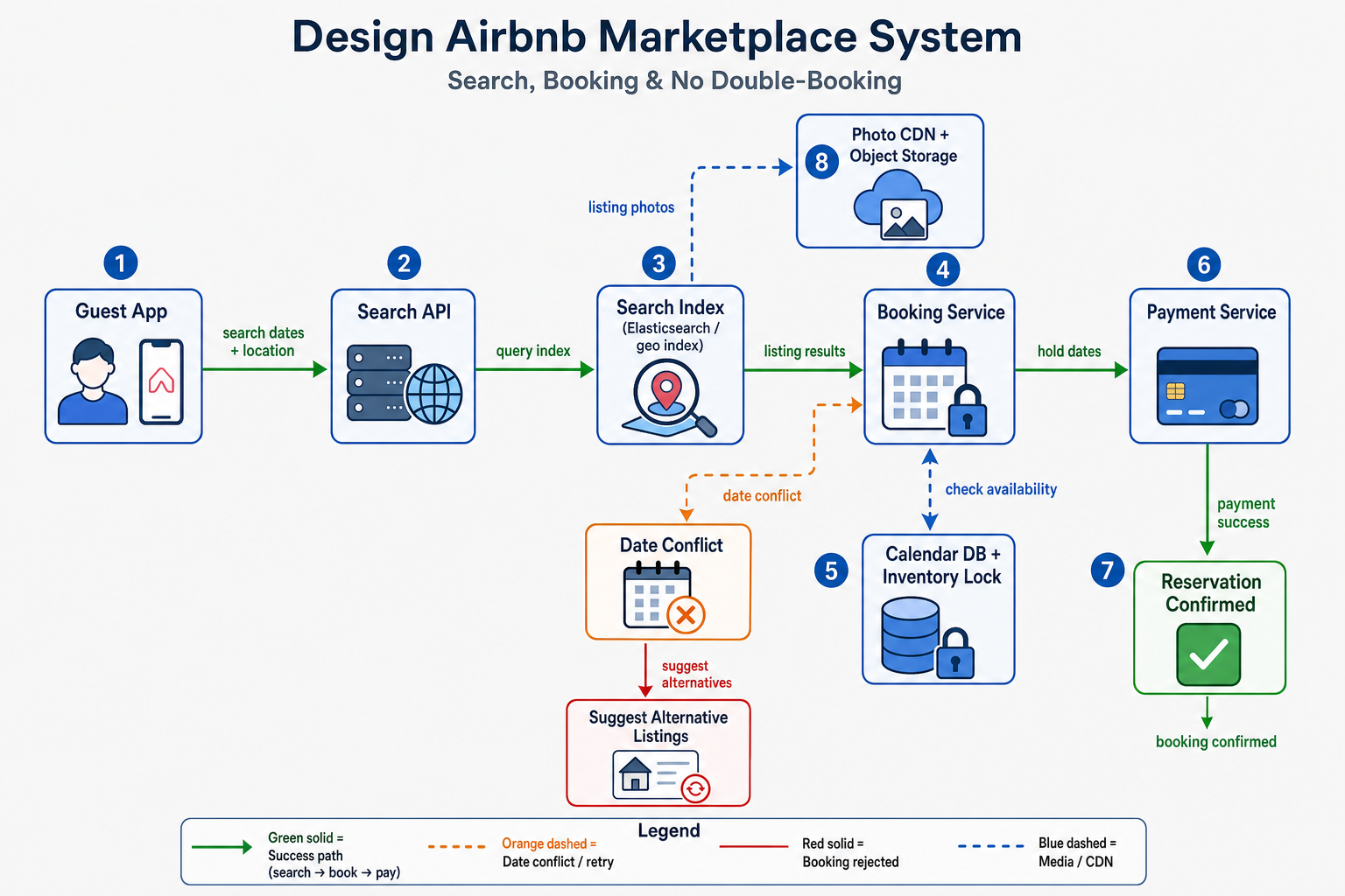 Airbnb System Design architecture diagram