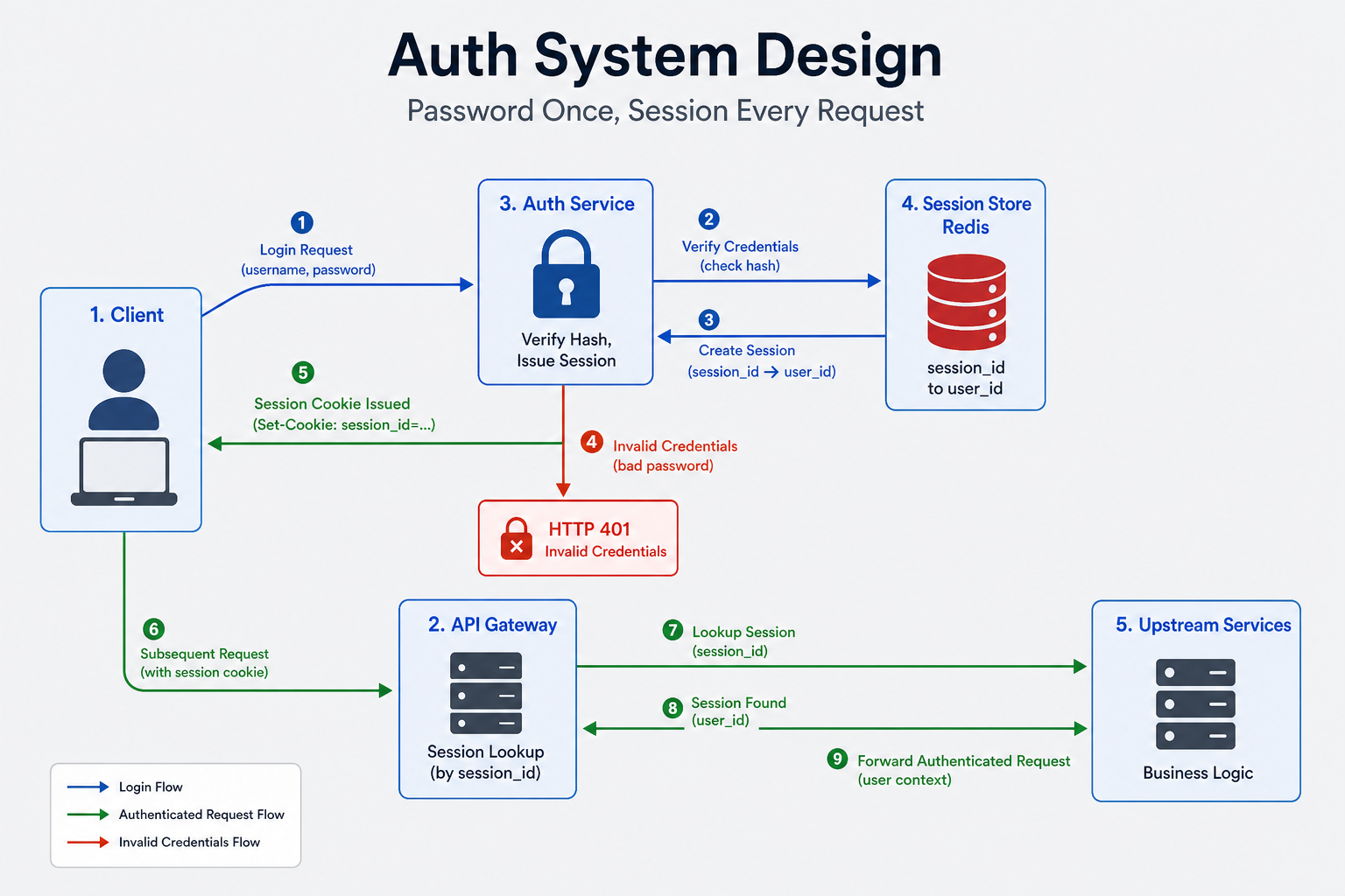 High-level diagram for Auth System Design