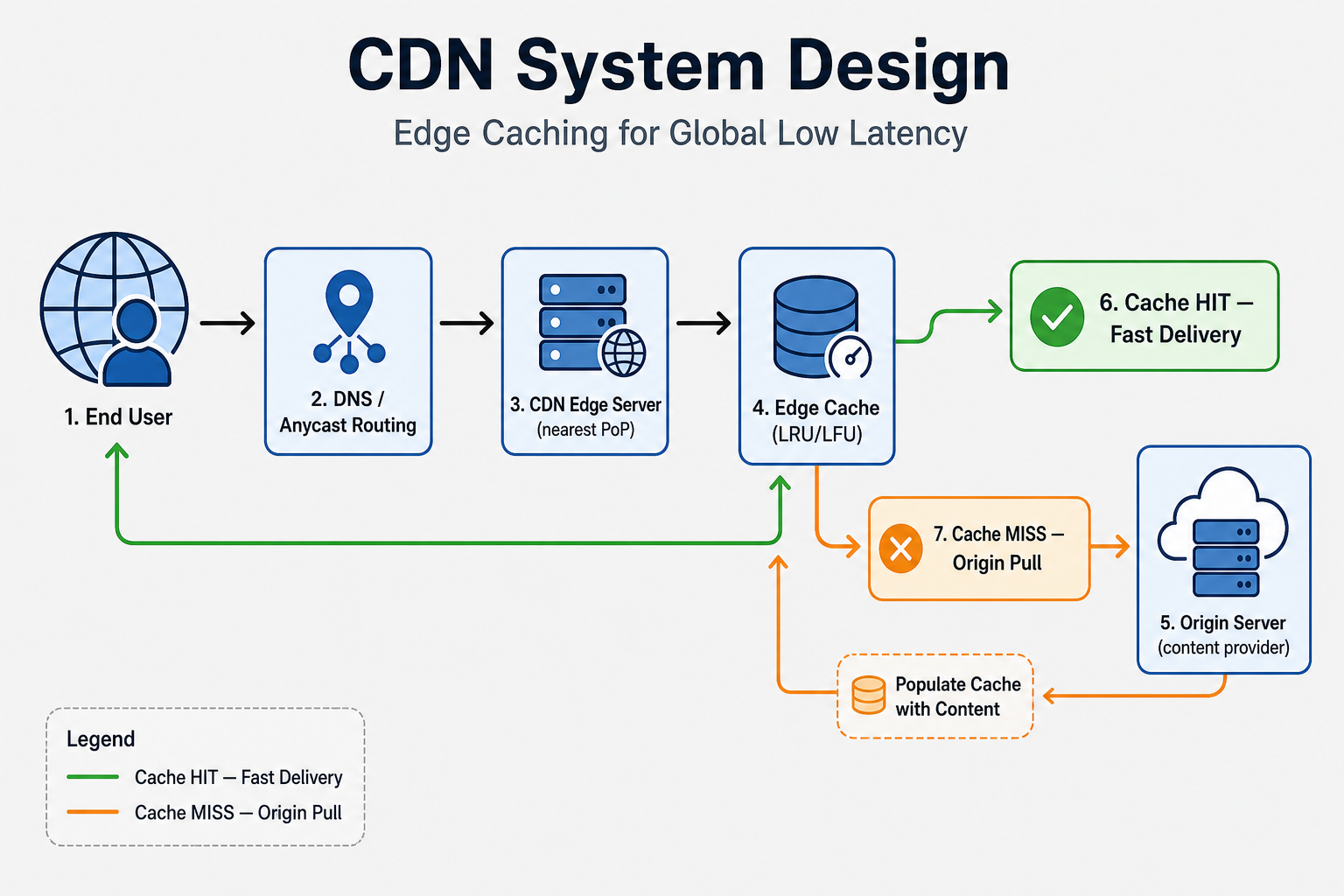 CDN System Design architecture diagram