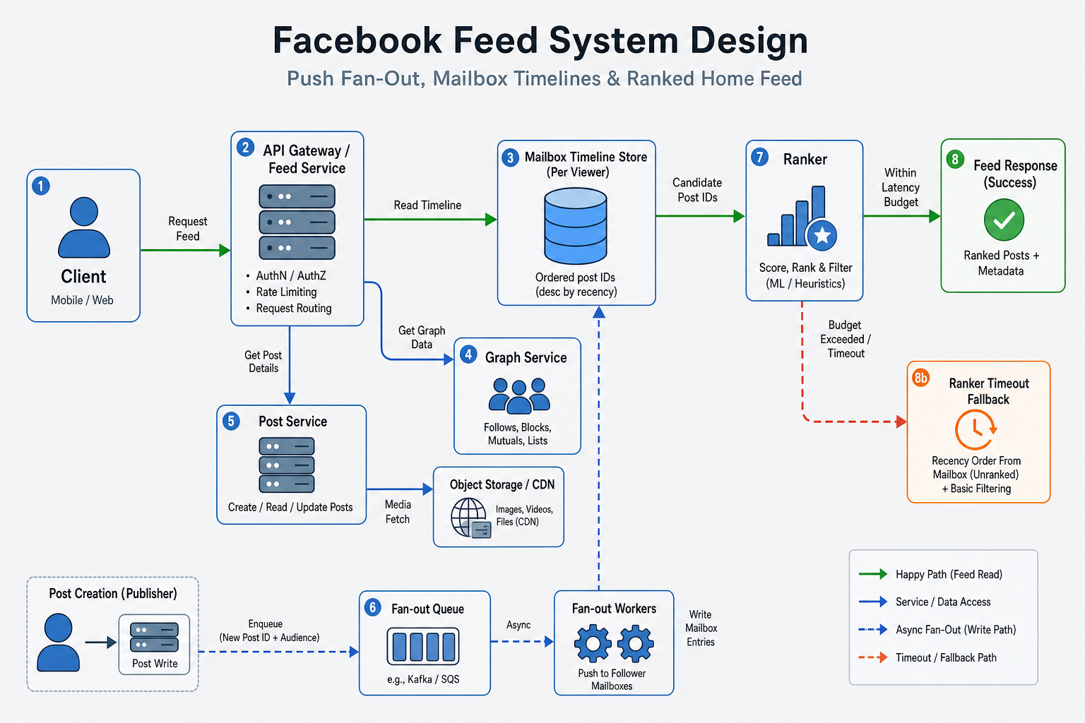 High-level diagram for Facebook Feed System Design