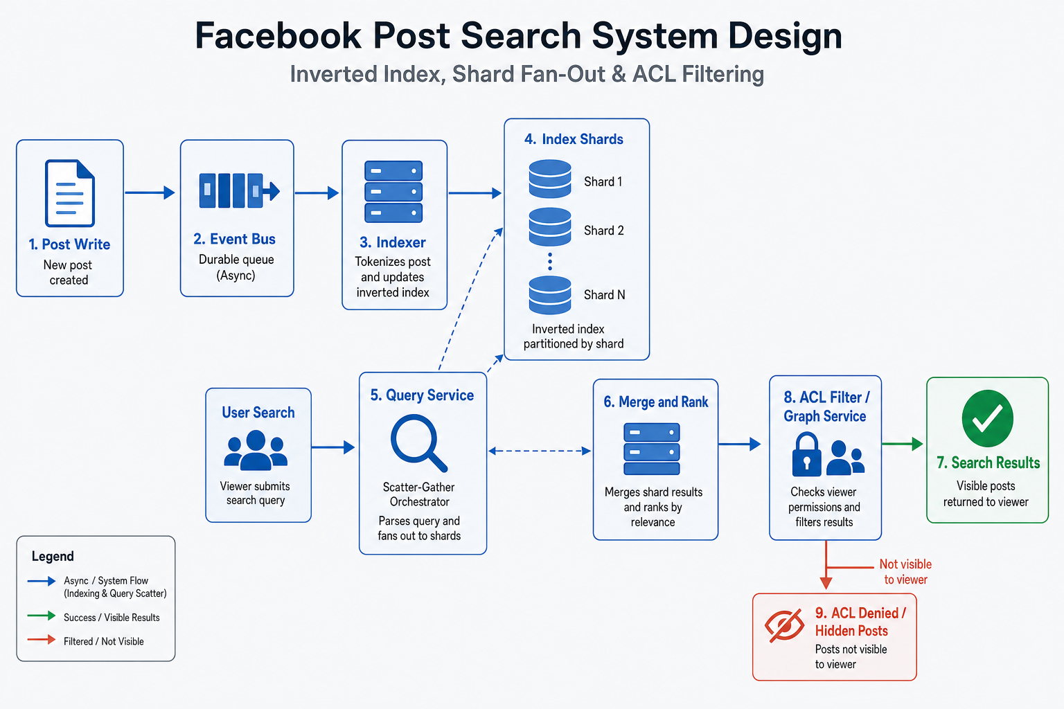 Facebook Post Search System Design architecture diagram