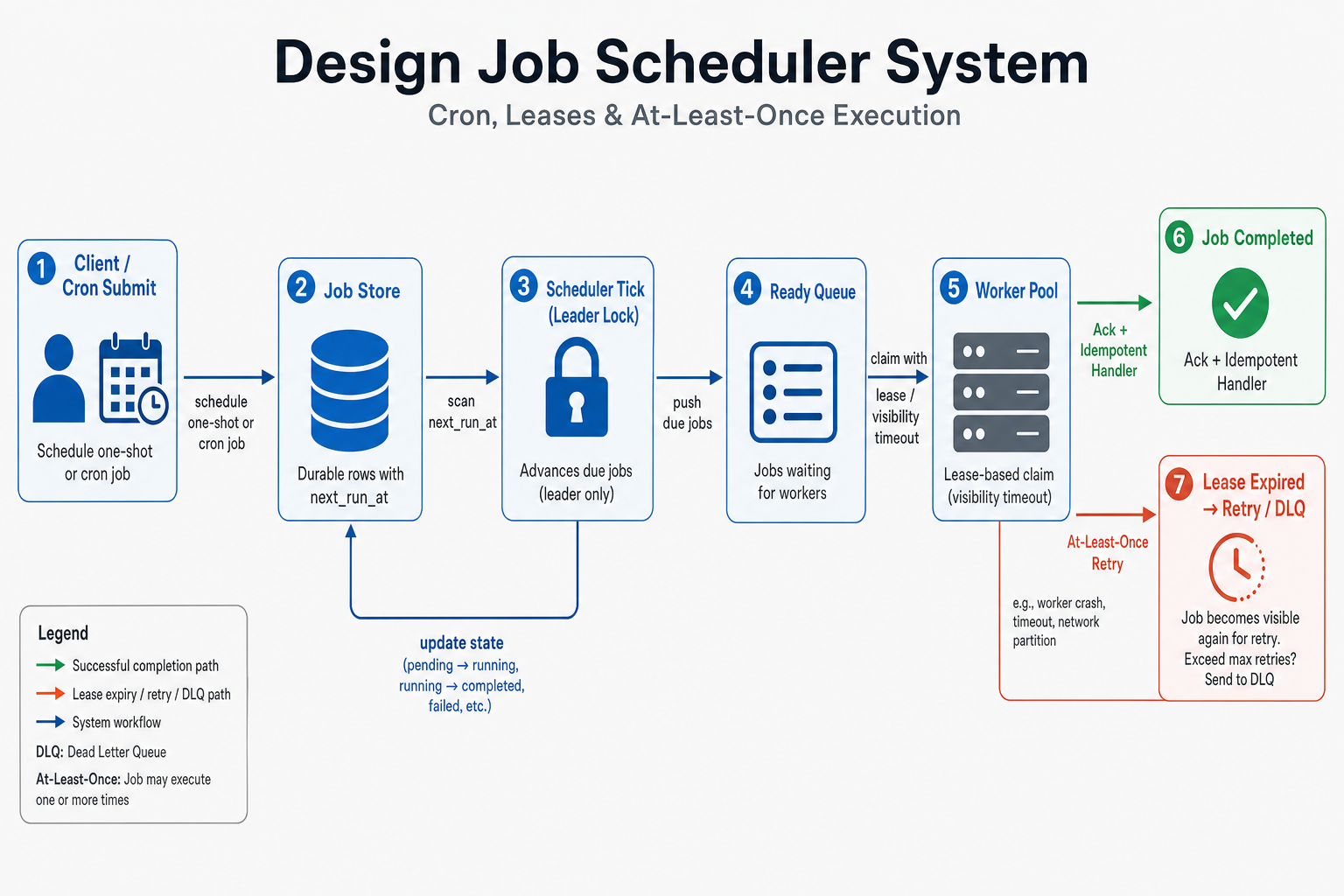 High-level diagram for Job Scheduler System Design