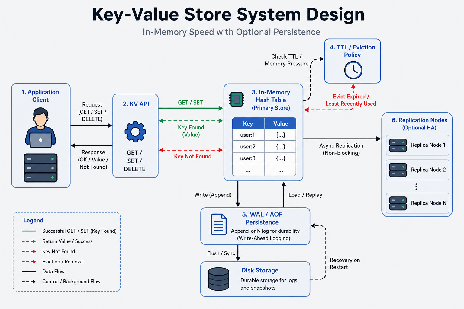 Key-Value Store System Design architecture diagram