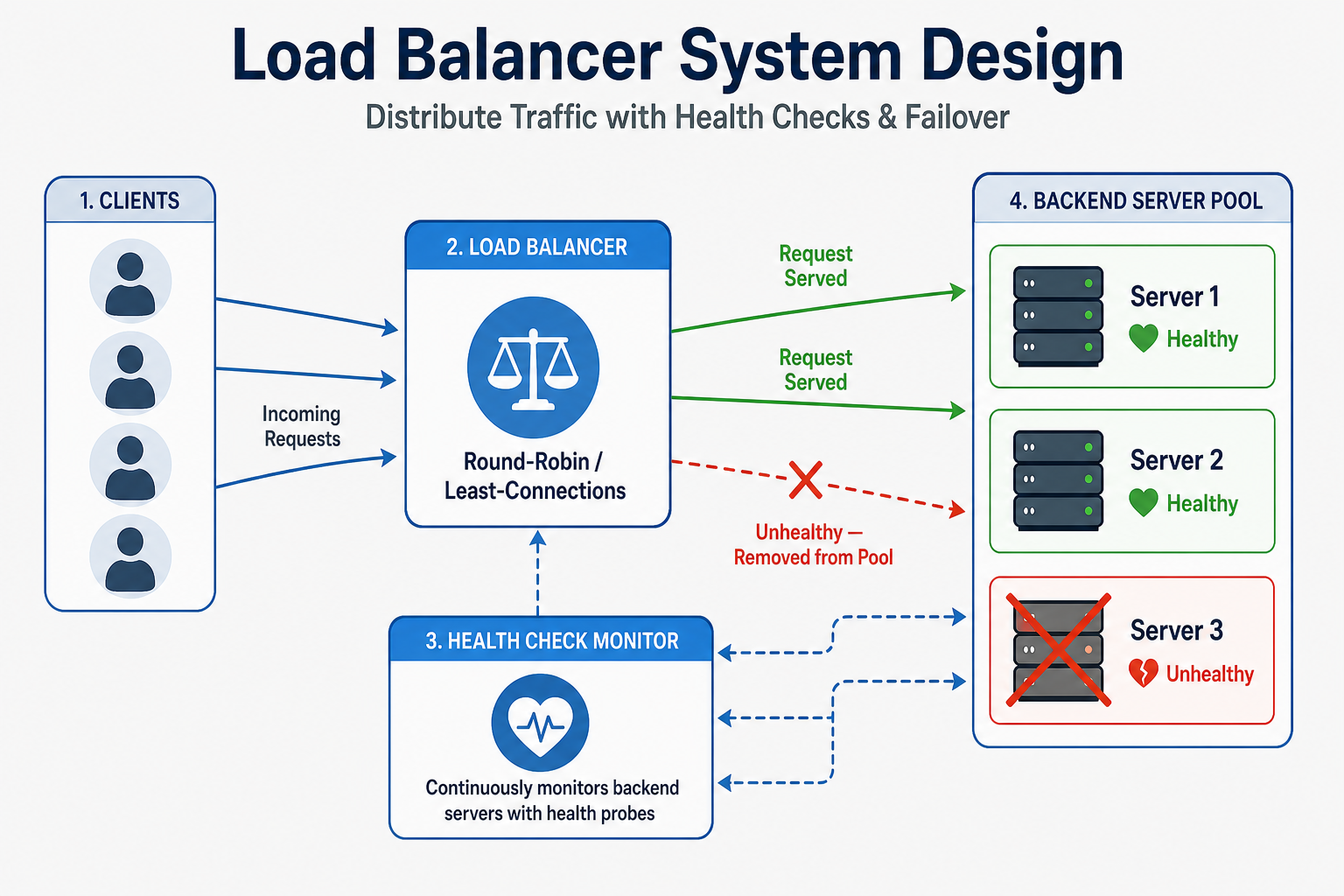 Load Balancer System Design architecture diagram