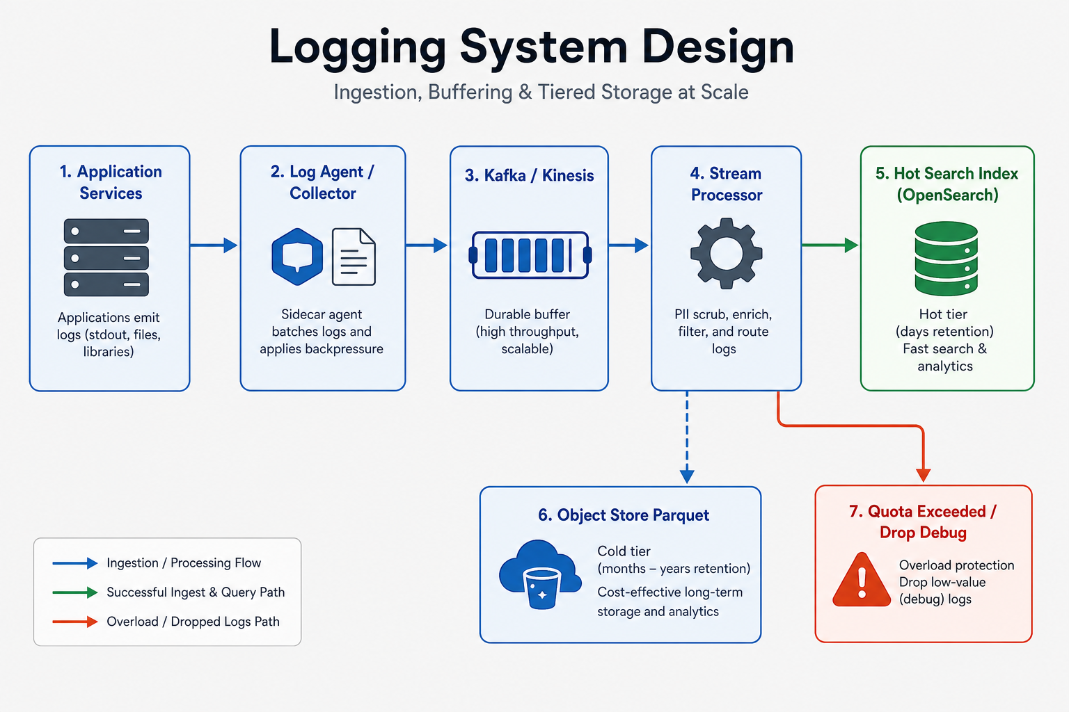 Logging System Design architecture diagram