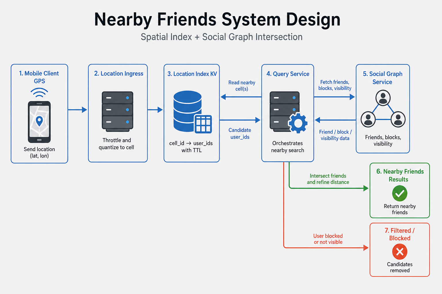 High-level diagram for Nearby Friends System Design