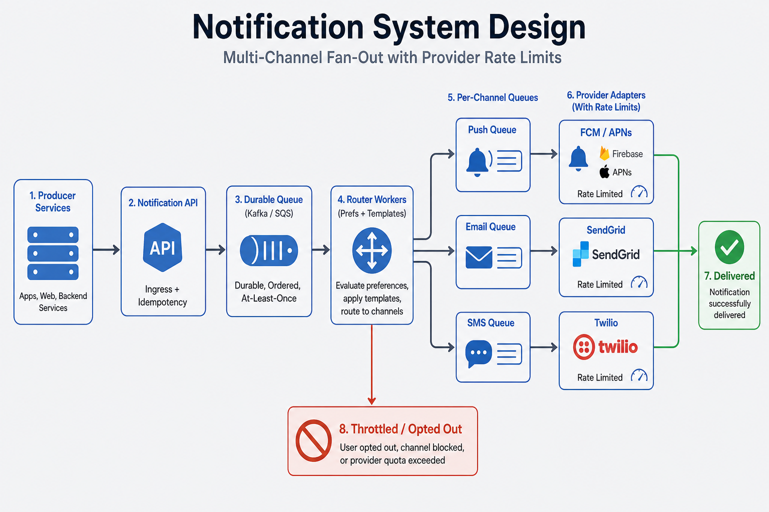 High-level diagram for Notification System Design