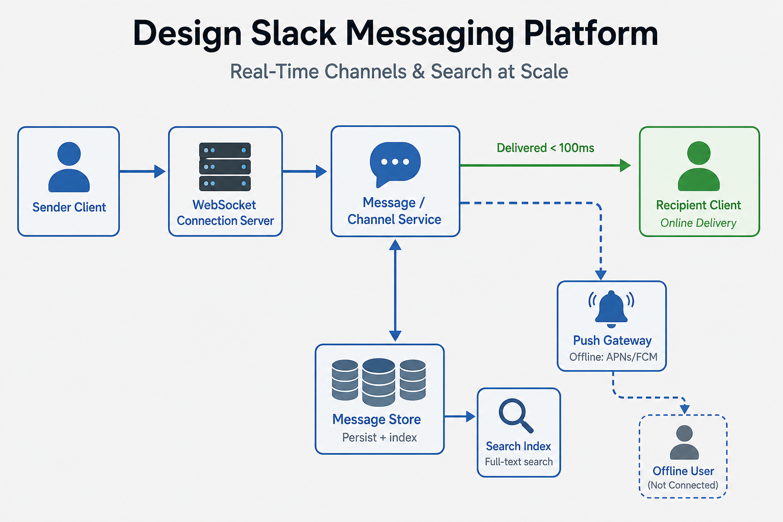 Slack System Design architecture diagram