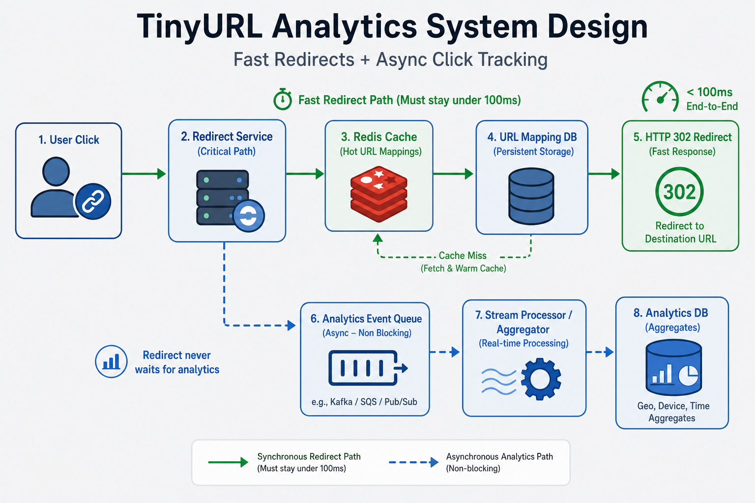 TinyURL Analytics System Design architecture diagram