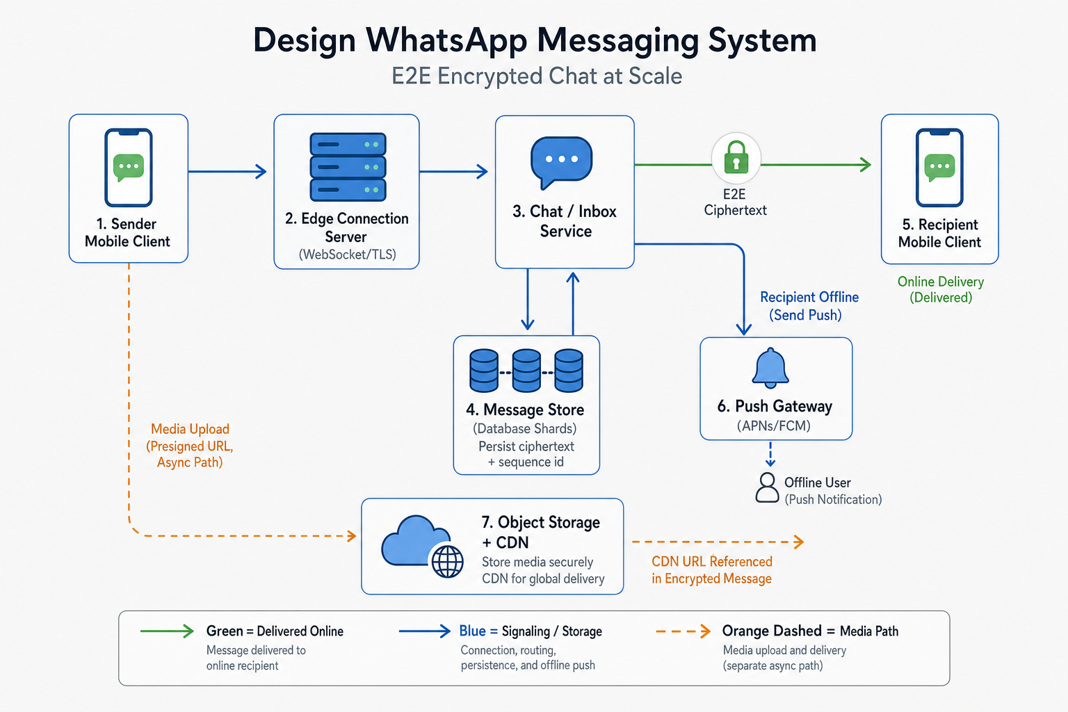 High-level diagram for WhatsApp System Design