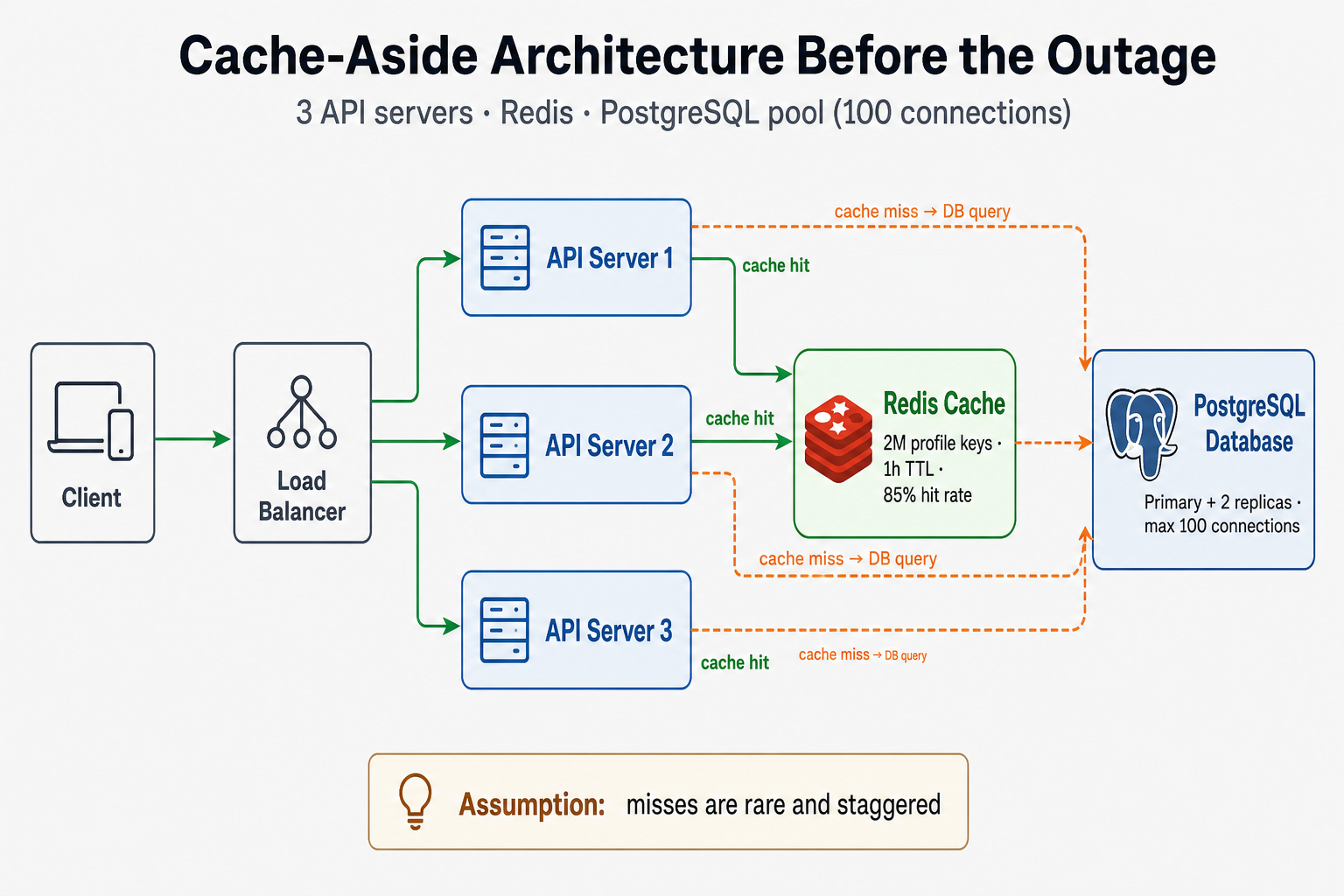 Architecture before the outage: clients through a load balancer to three API servers, Redis cache with two million profile keys and one-hour TTL, and PostgreSQL with a hundred-connection pool