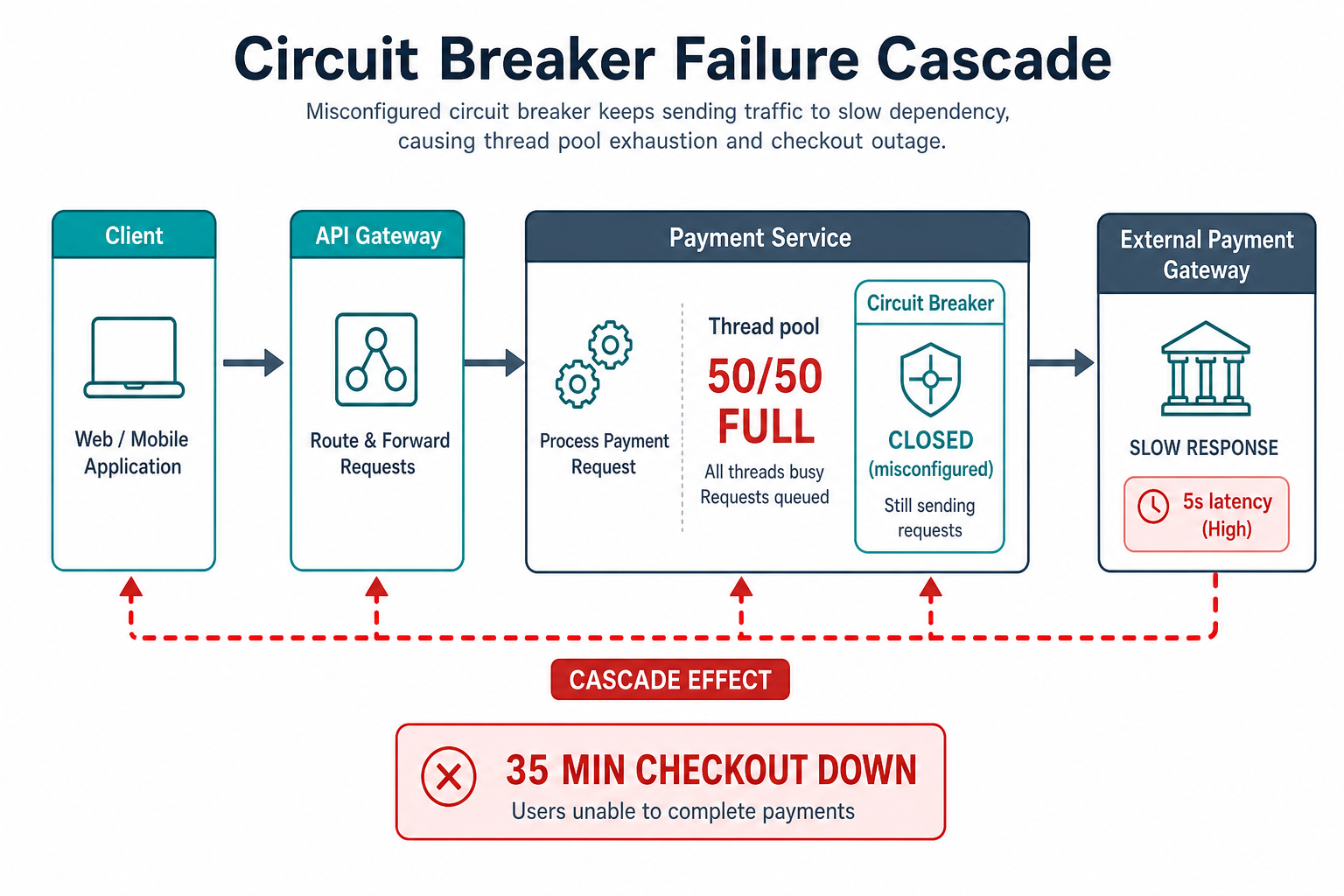 Misconfigured closed circuit breaker lets slow gateway calls block every payment thread until checkout fails