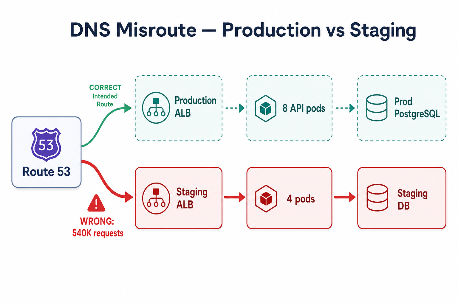 Route 53 routing production traffic incorrectly to staging ALB and staging database instead of production infrastructure