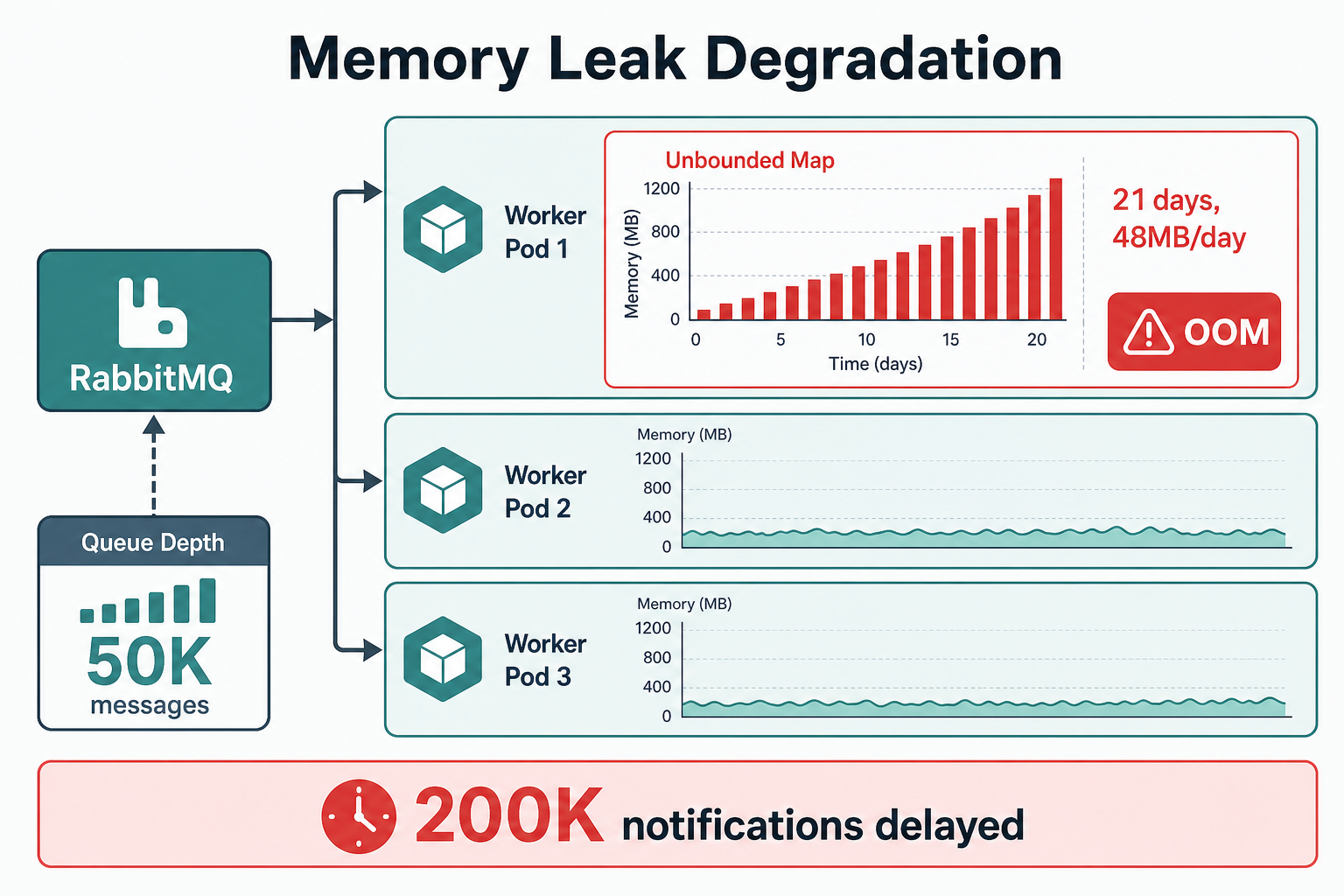 Notification worker pods with an unbounded in-memory Map growing until OOM while RabbitMQ queue depth climbs