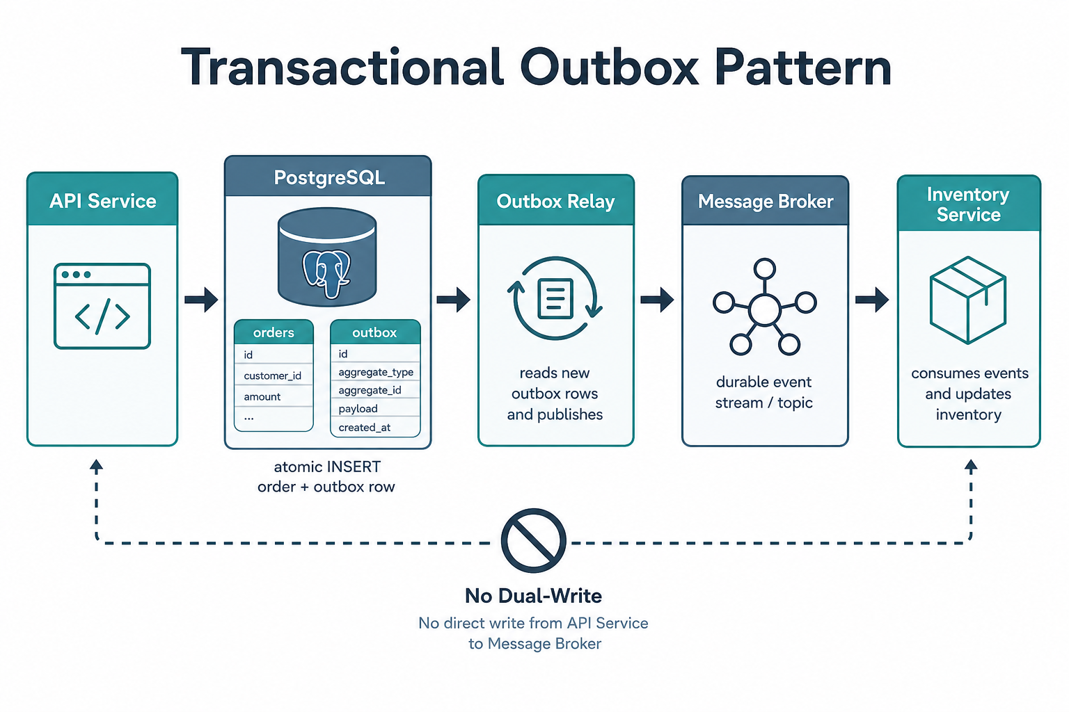 Transactional outbox: API service atomically writes business row and outbox row, then relay publishes to message broker