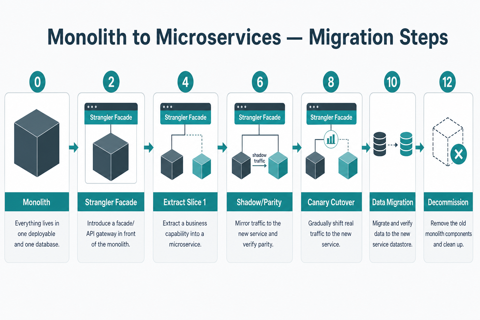 Monolith to microservices migration path: strangler facade, extract slice, shadow parity, canary cutover, data migration, decommission
