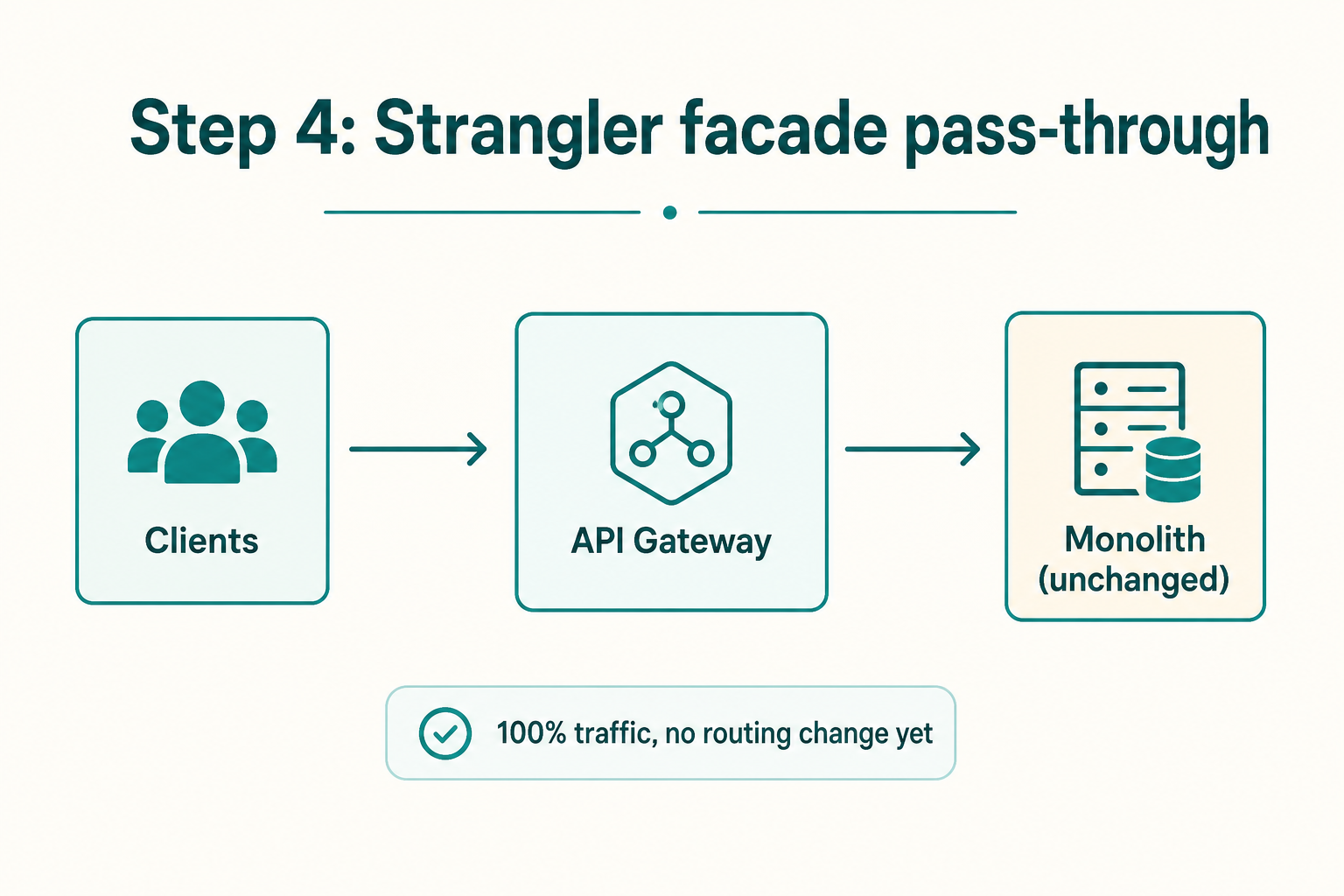 Step 4: clients send traffic through an API gateway that forwards everything to the monolith unchanged