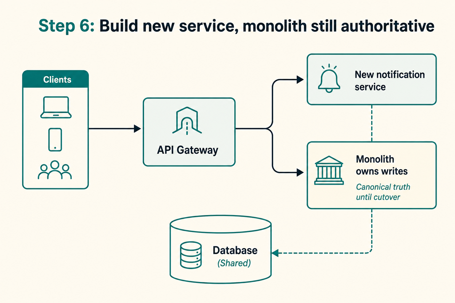 Step 6: new service runs in production but the monolith still owns writes to the database