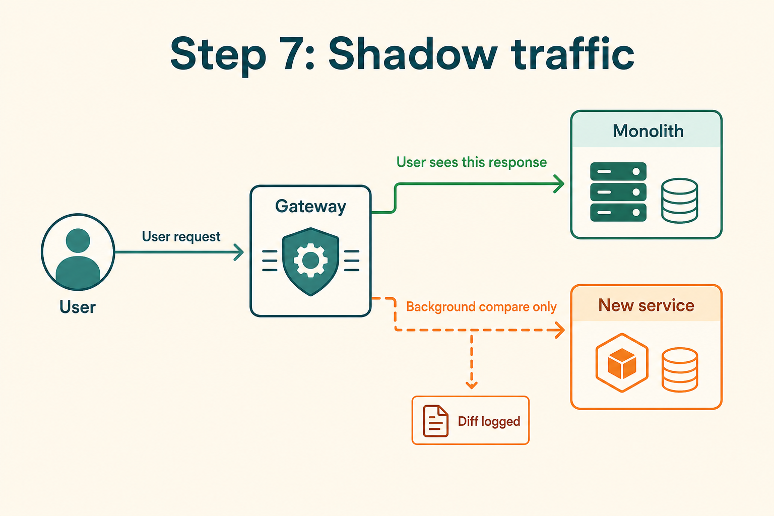 Step 7: users still get the monolith response while the new path is compared quietly in the background