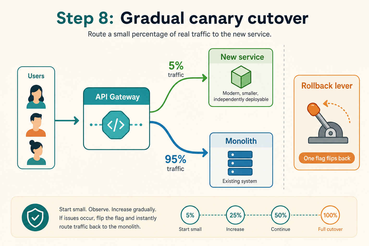 Step 8: gradual canary sends a small percentage of traffic to the new service with one rollback lever