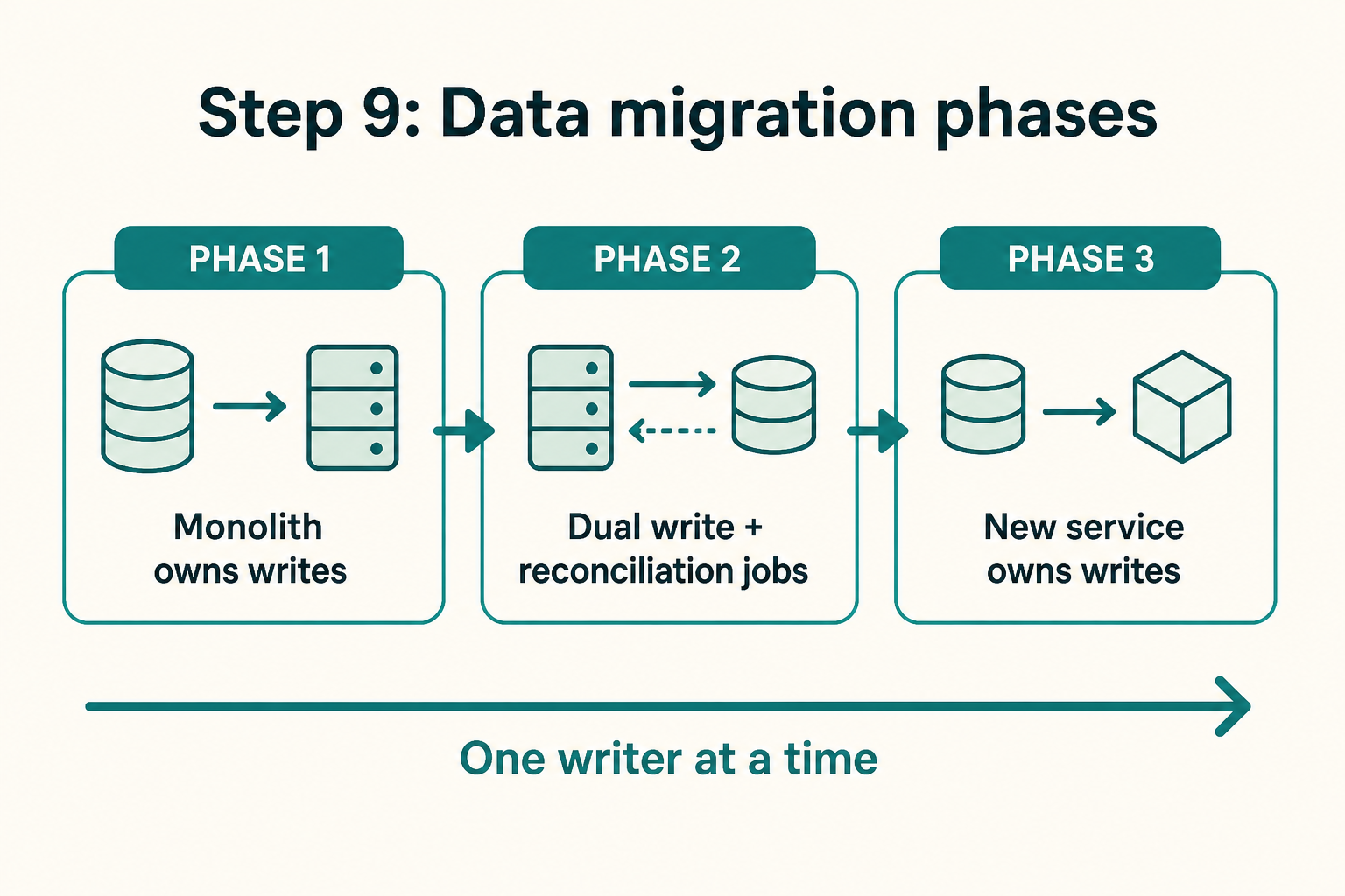 Step 9: data migration moves through phases from monolith writes to dual write with checks to new service owning writes