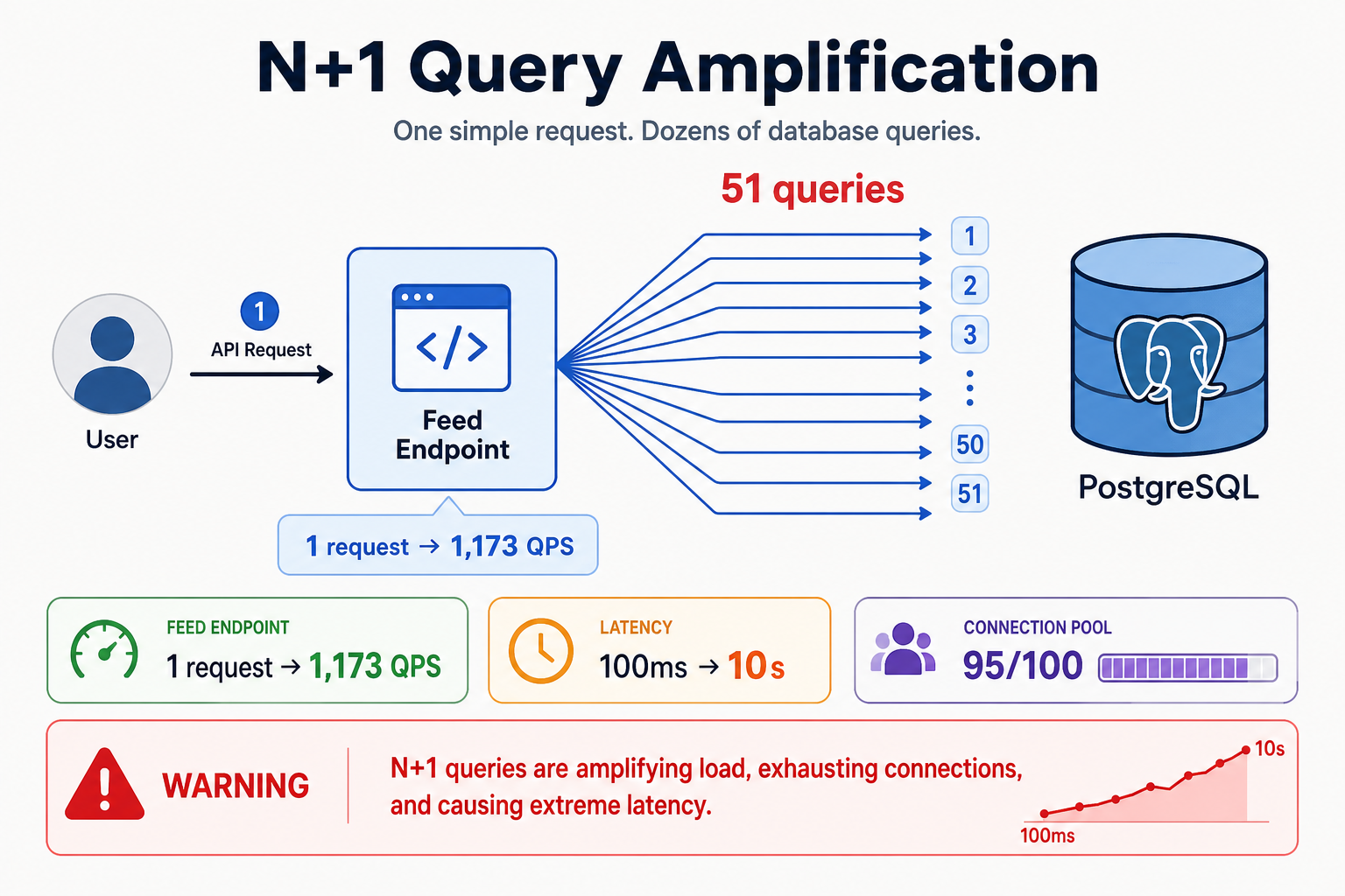 One feed API request triggers fifty-one separate database queries through an ORM loop instead of a single join