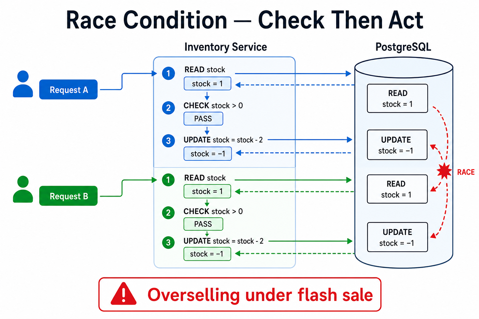 Two concurrent checkout requests both read available stock as one and both decrement, causing overselling