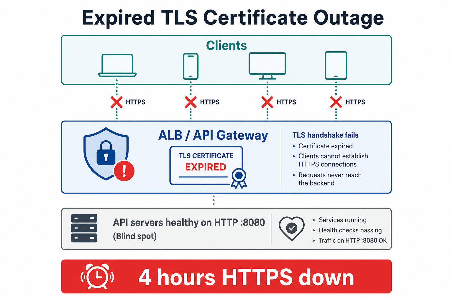 Clients blocked by expired TLS certificate at the load balancer while API servers remained healthy on HTTP only