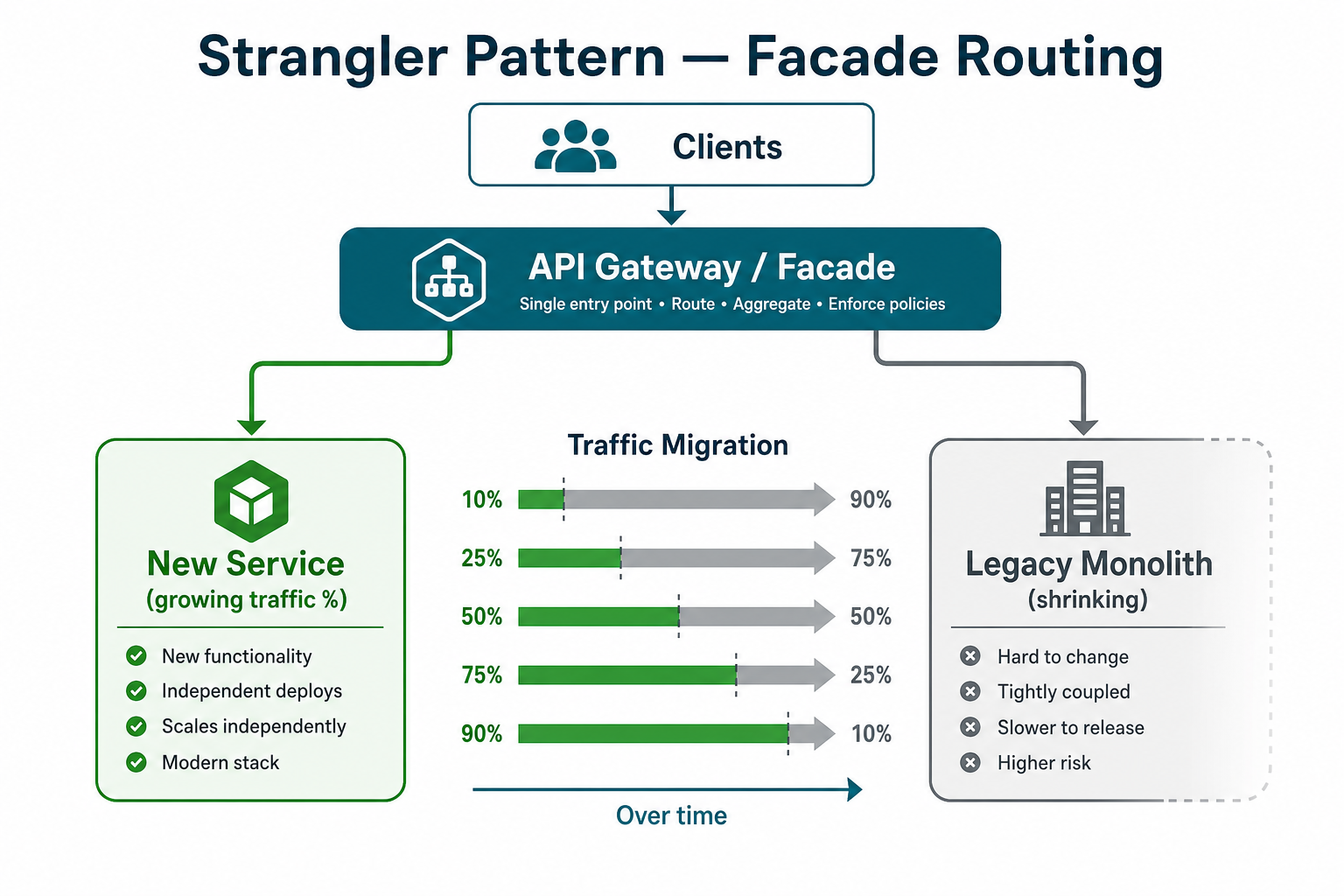 Strangler facade routes client traffic to either a new service or the legacy monolith, shifting percentage over time