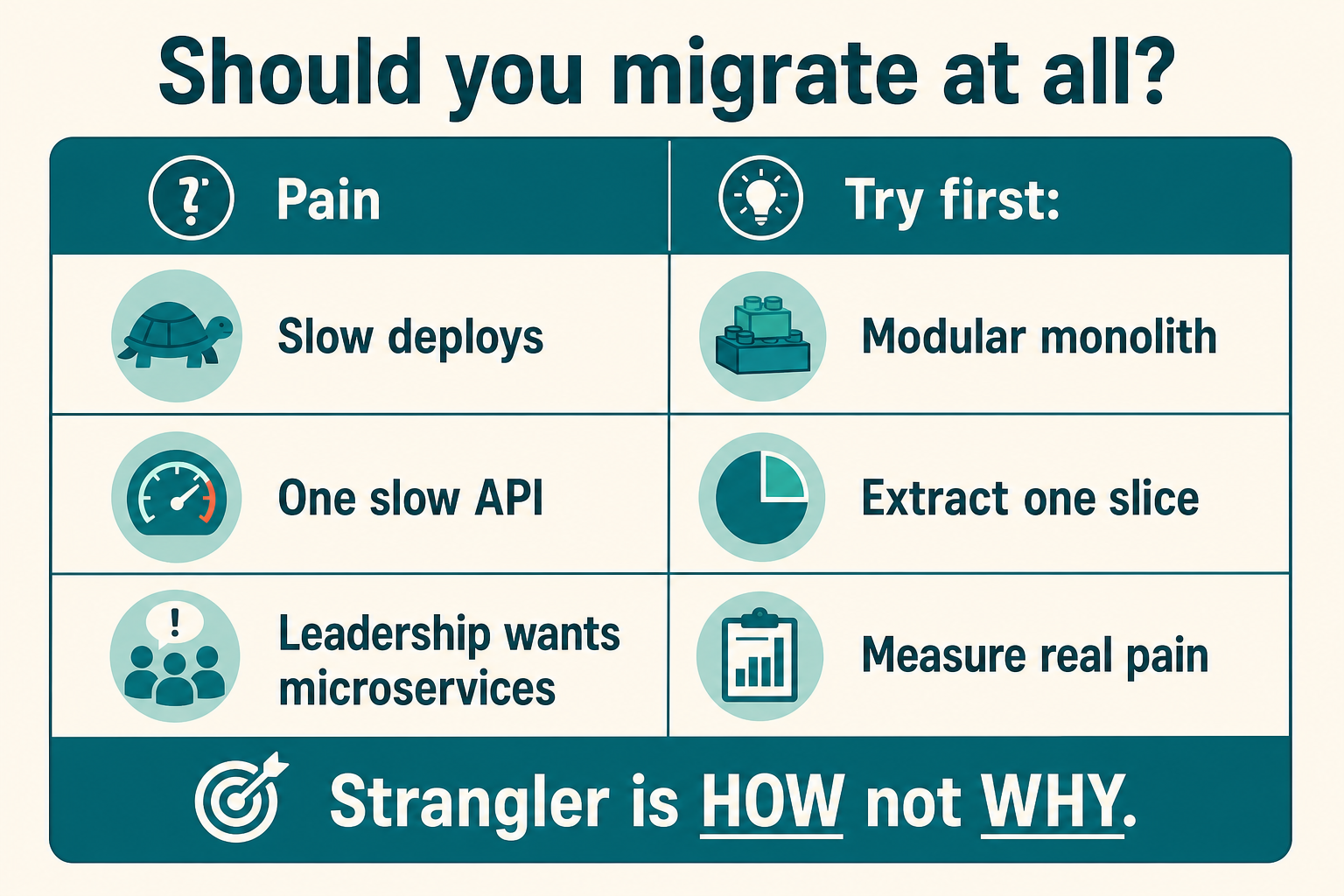 Decision guide: common pains like slow deploys or one slow API mapped to simpler first steps before microservices