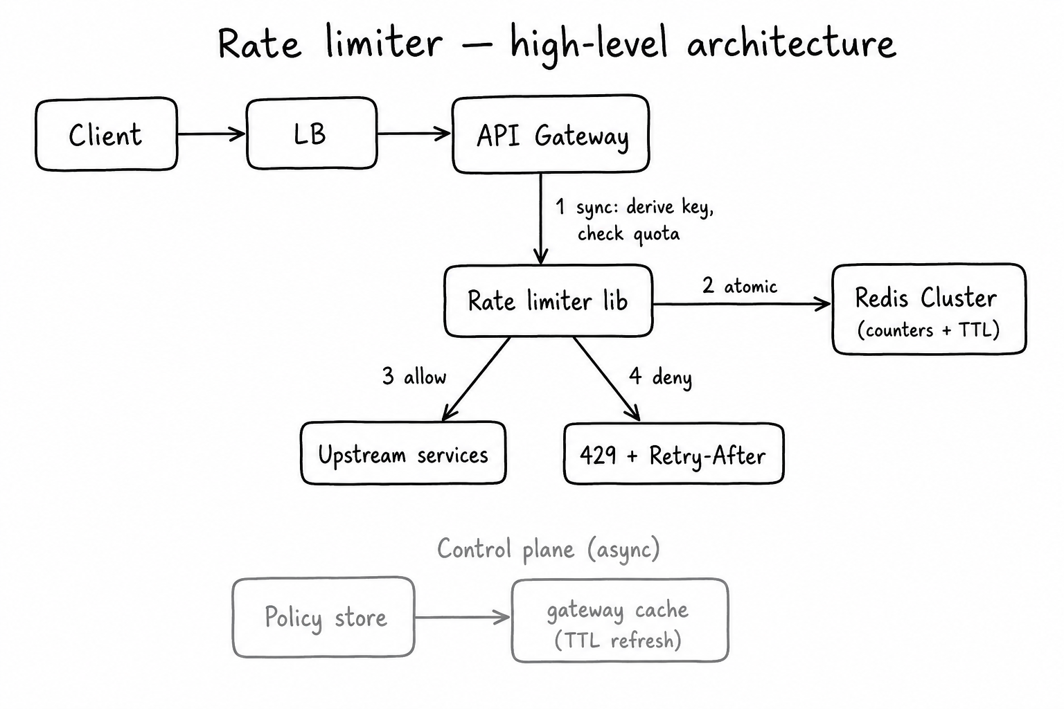 High-level rate limiter flow: Client to LB to API Gateway, sync check through rate limiter lib to Redis Cluster, then allow to upstream or 429; async control plane policy store to gateway cache