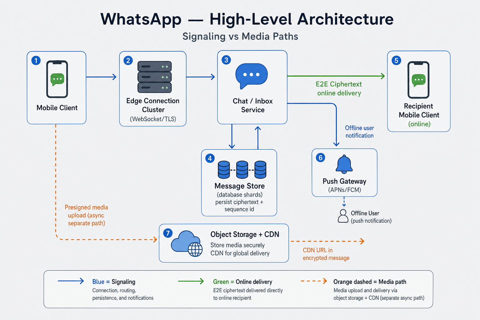 WhatsApp high-level architecture: edge connections, chat inbox service, message store shards, E2E online delivery, push for offline users, and separate async media path to object storage and CDN