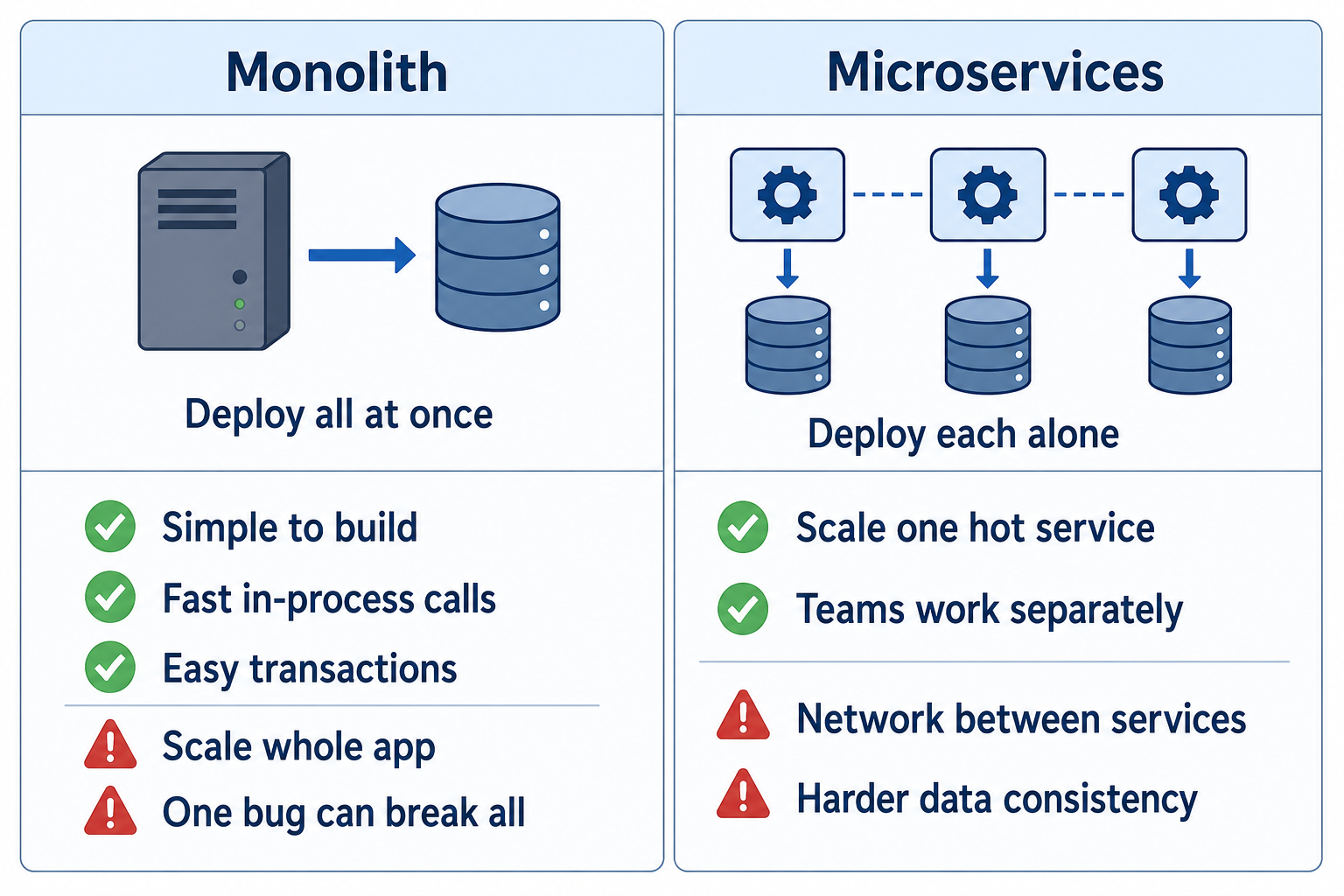 Monolith vs microservices architecture comparison