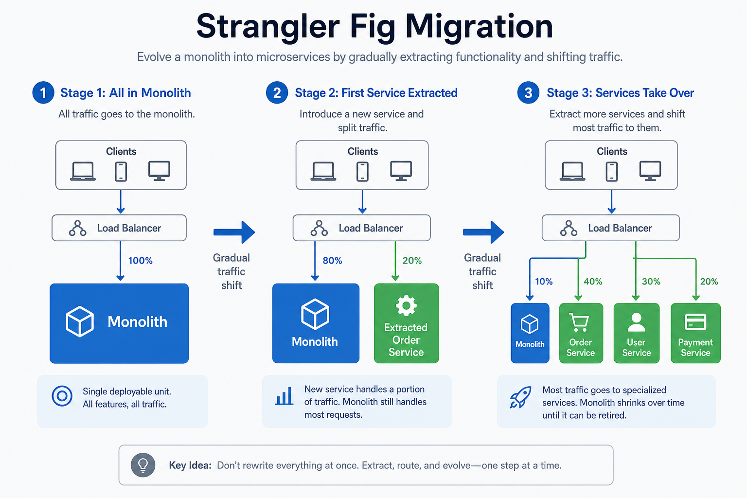 Strangler fig migration from monolith to services