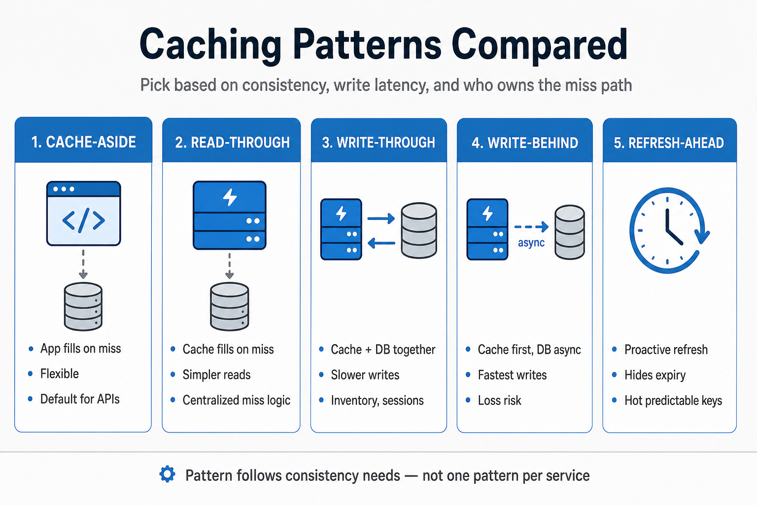 Comparison of cache-aside, read-through, write-through, write-behind, and refresh-ahead caching patterns