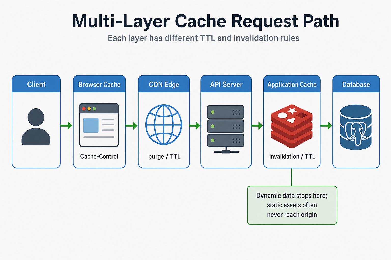 Multi-layer cache path from browser through CDN and application Redis to the database