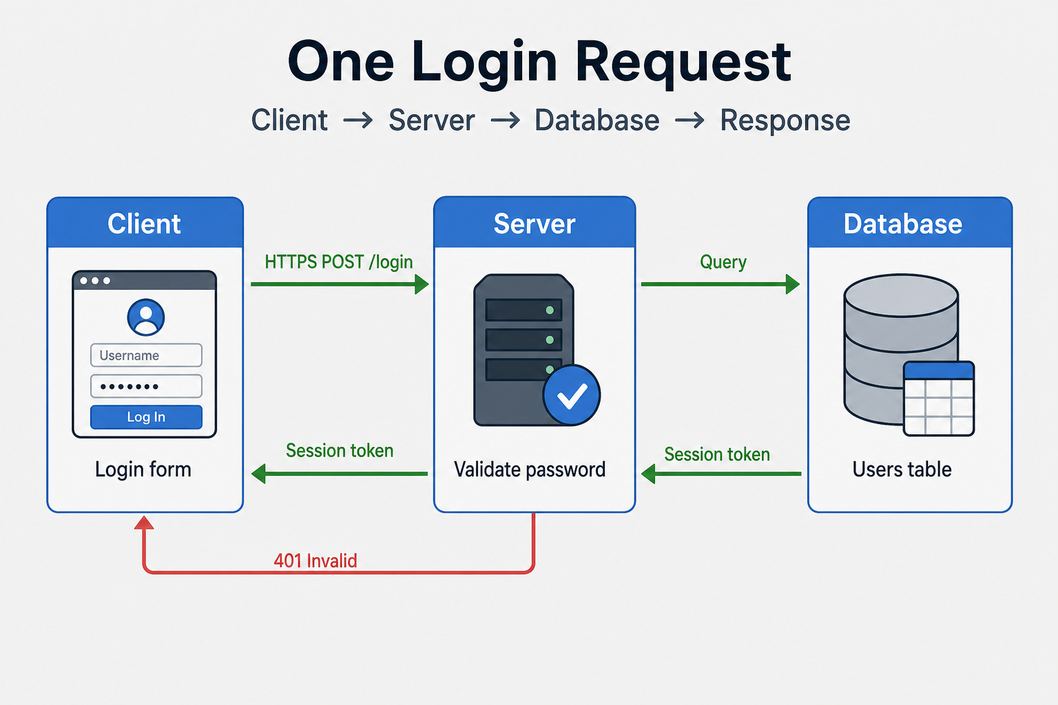 Alt: client sends login request to server, server queries database and returns response