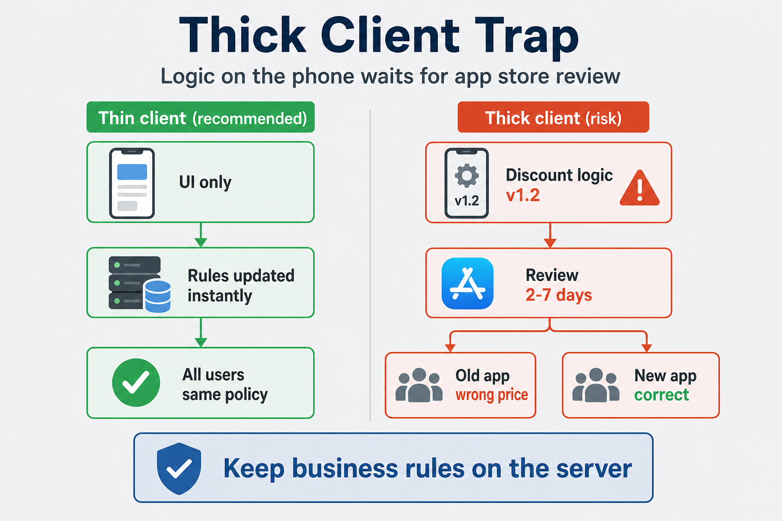 Alt: thick client trap — logic on phone delays fixes until app store review; thin client ships rules from server