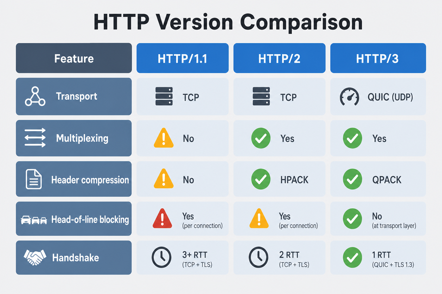 Alt: comparison table of HTTP/1.1 HTTP/2 and HTTP/3 on transport multiplexing compression blocking and handshake