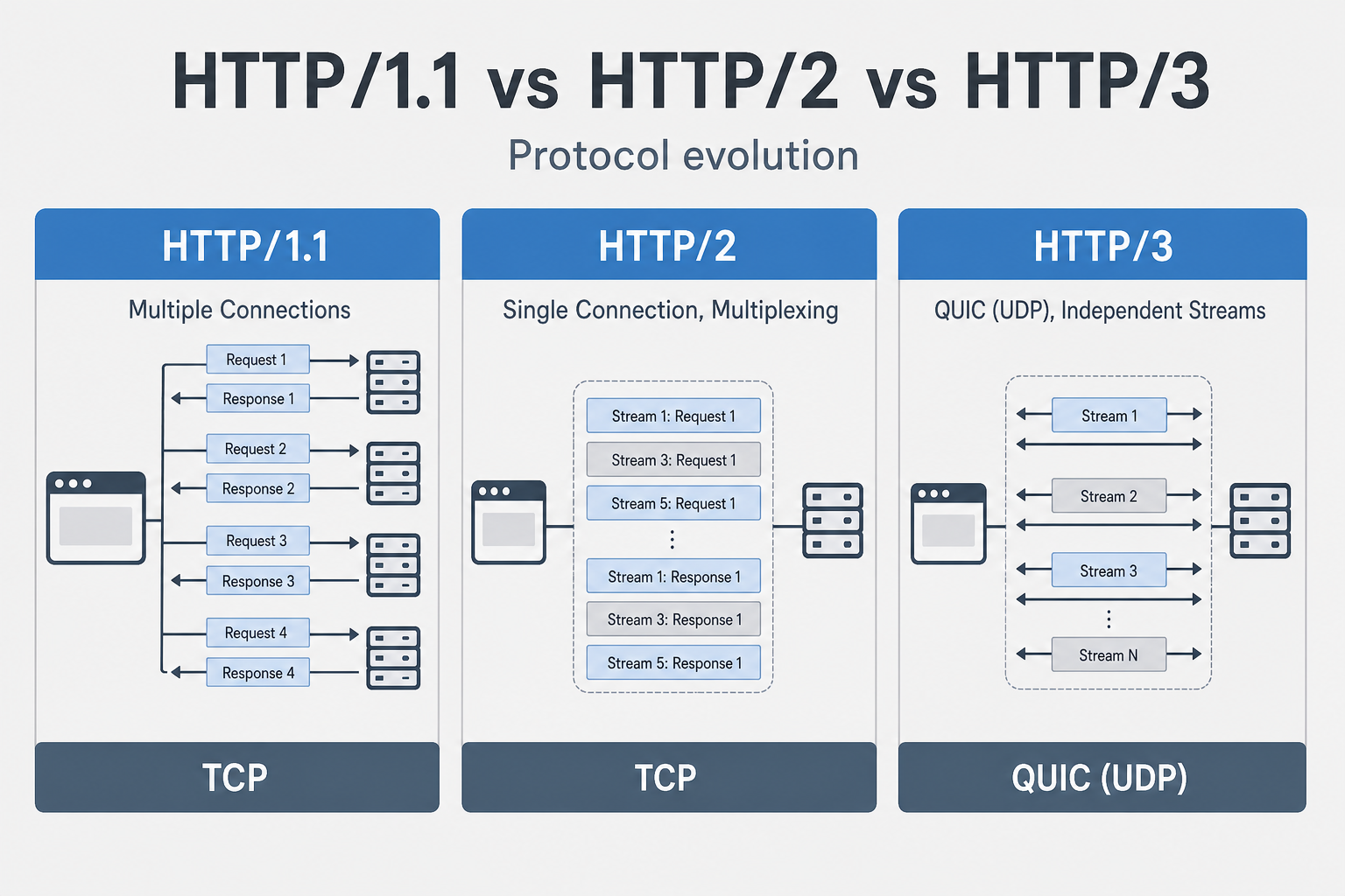 Overview: HTTP/1.1 vs HTTP/2 vs HTTP/3