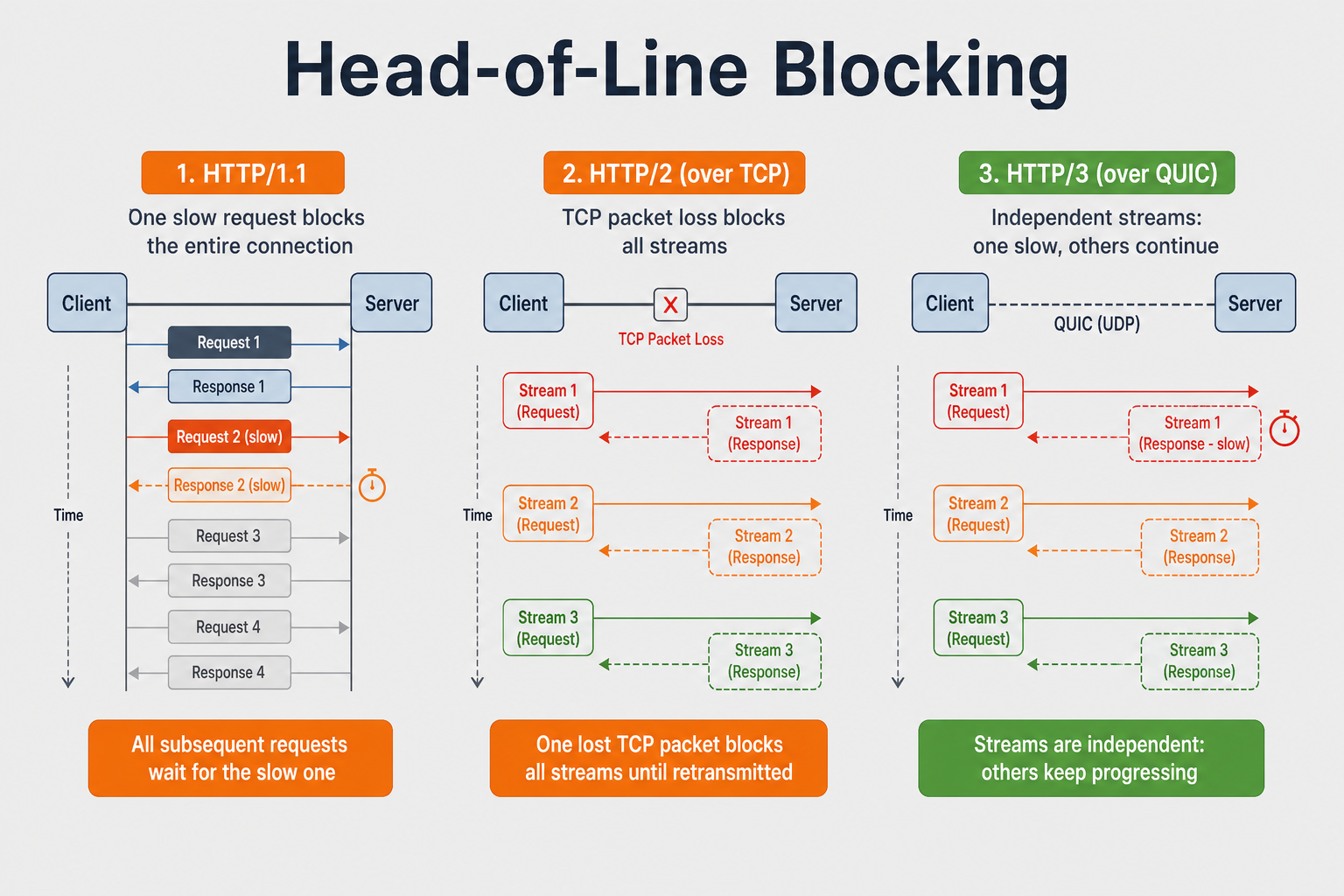 Alt: head-of-line blocking in HTTP/1.1 HTTP/2 TCP level and independent streams in HTTP/3