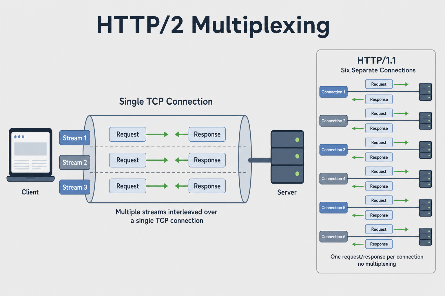 Alt: HTTP/2 multiplexing with multiple streams on a single TCP connection compared to HTTP/1.1 multiple connections