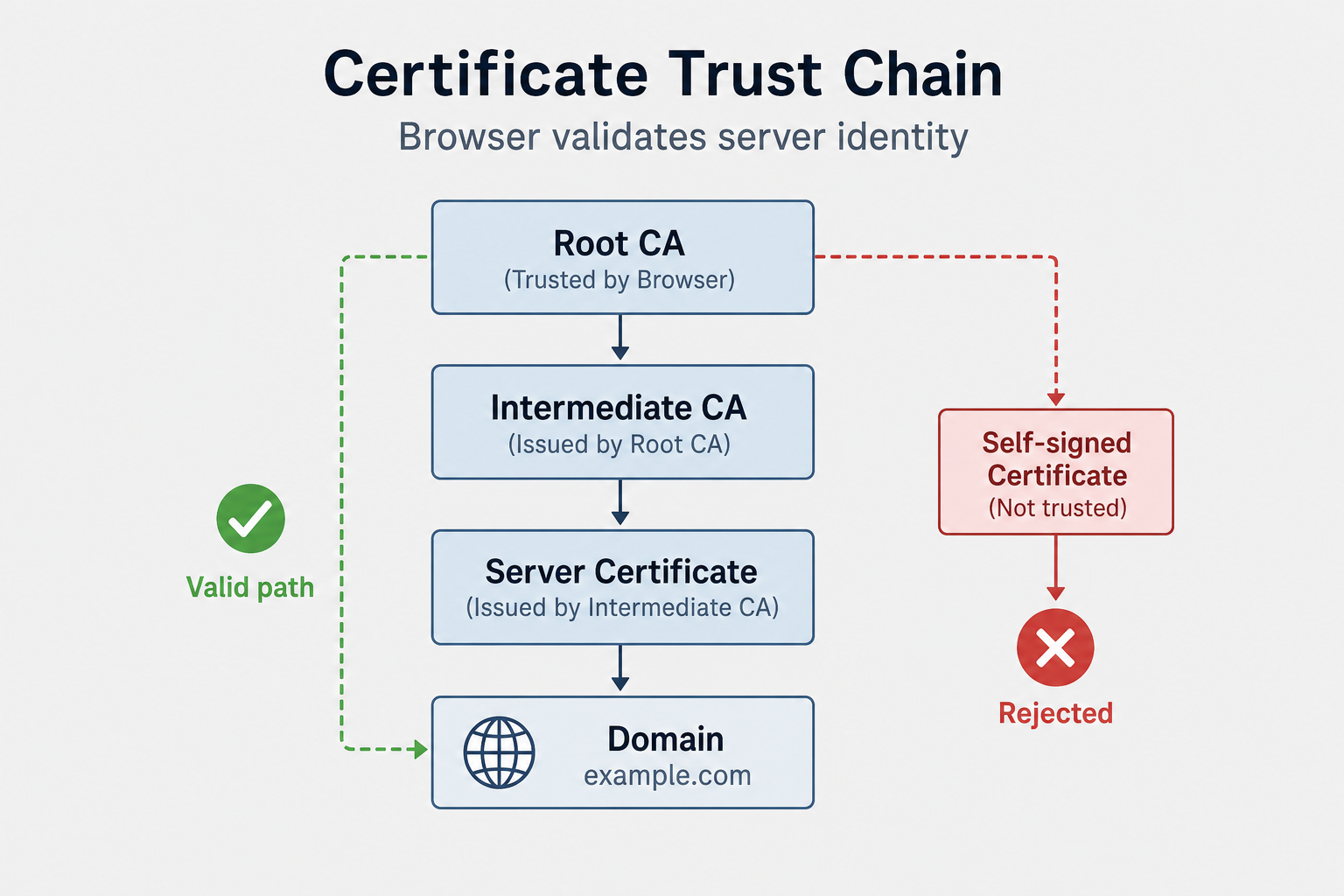Alt: certificate trust chain from Root CA through Intermediate CA to server certificate with valid and rejected paths
